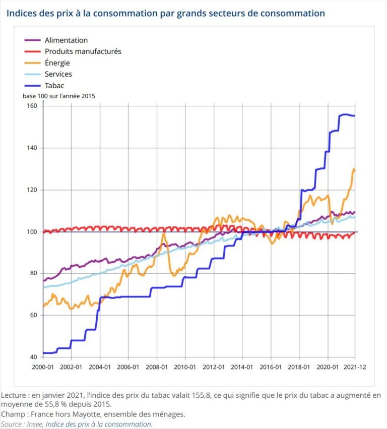 L Inflation Toujours En Hausse En Tude Finance