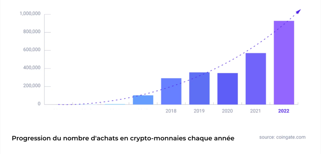 <strong>Les achats en cryptos ont explosé en 2022</strong>